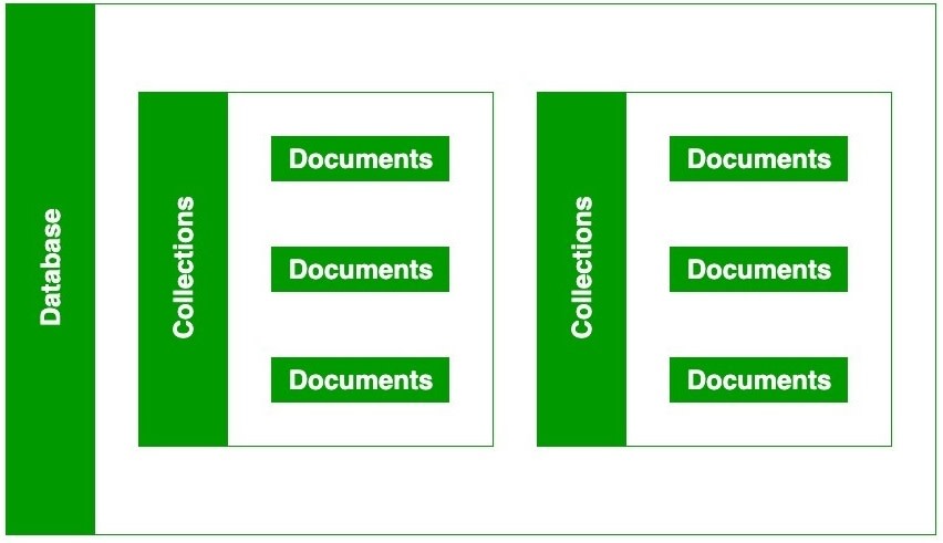 MongoDB Sharding: MongoDB Database | Hevo Data